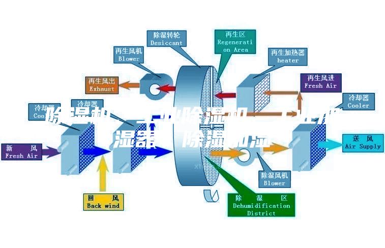 除濕機(jī)、工業(yè)除濕機(jī)、工業(yè)加濕器、除濕加濕