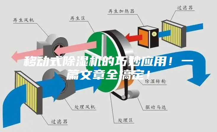 移動式除濕機的巧妙應用！一篇文章全搞定！