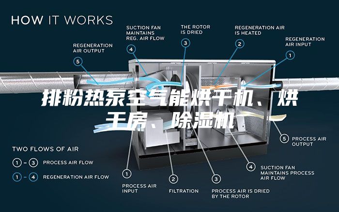 排粉熱泵空氣能烘干機(jī)、烘干房、除濕機(jī)