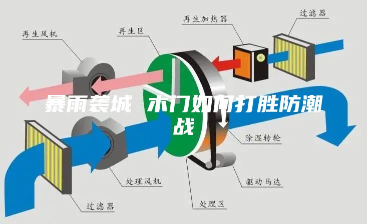 暴雨襲城 木門如何打勝防潮戰(zhàn)