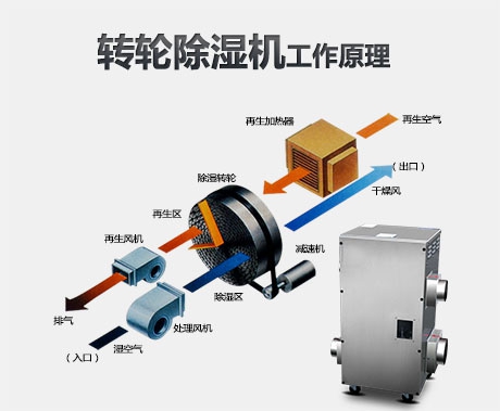 恒濕機(jī)+空調(diào)，構(gòu)建溫濕度獨(dú)立控制系統(tǒng)